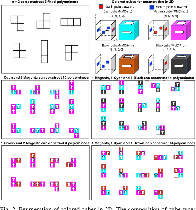 Figure 2 for Enumeration of Polyominoes & Polycubes Composed of Magnetic Cubes