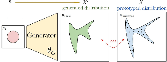 Figure 2 for Generative Adversarial Networks for Pseudo-Radio-Signal Synthesis