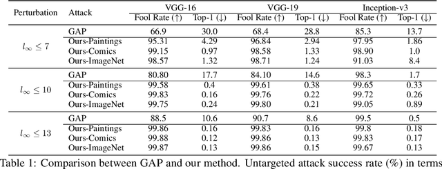Figure 3 for Cross-Domain Transferability of Adversarial Perturbations