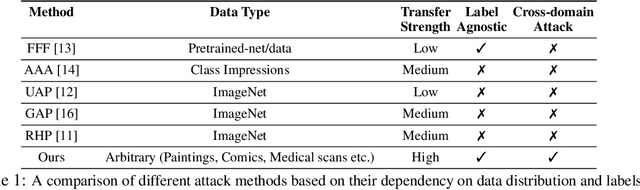 Figure 2 for Cross-Domain Transferability of Adversarial Perturbations