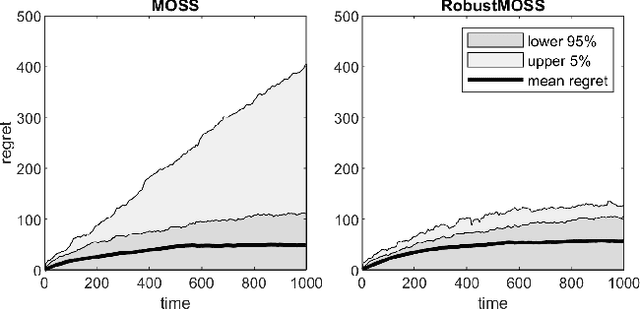 Figure 1 for Minimax Policy for Heavy-tailed Multi-armed Bandits