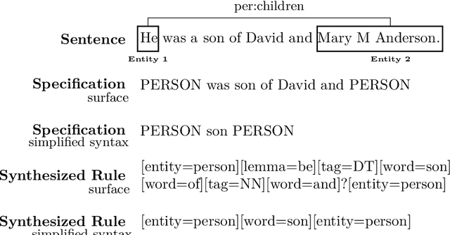 Figure 1 for From Examples to Rules: Neural Guided Rule Synthesis for Information Extraction