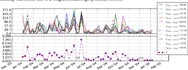 Figure 2 for Inferring Multilateral Relations from Dynamic Pairwise Interactions