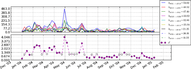 Figure 3 for Inferring Multilateral Relations from Dynamic Pairwise Interactions
