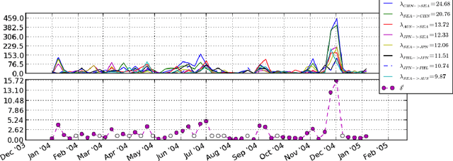 Figure 4 for Inferring Multilateral Relations from Dynamic Pairwise Interactions