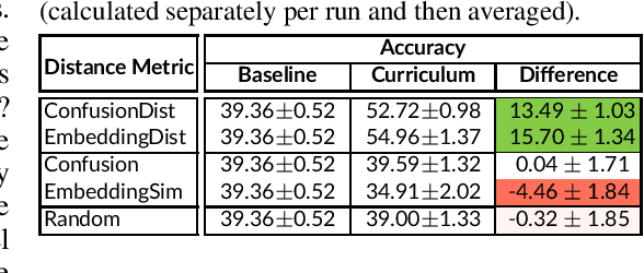 Figure 2 for Coarse-to-Fine Curriculum Learning