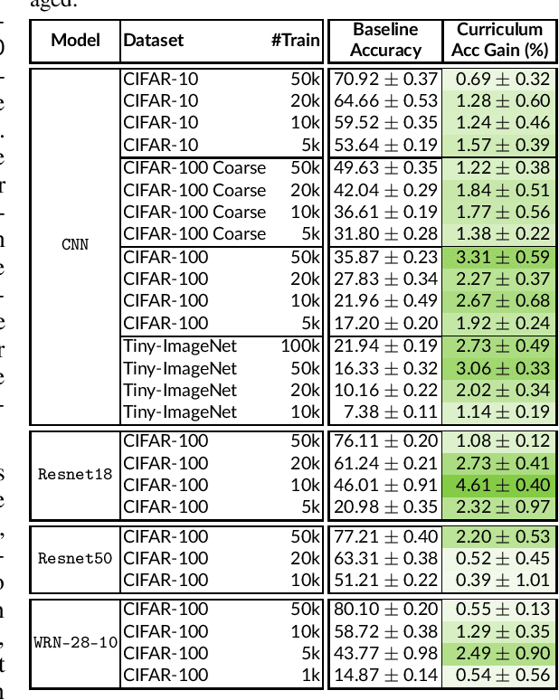 Figure 4 for Coarse-to-Fine Curriculum Learning