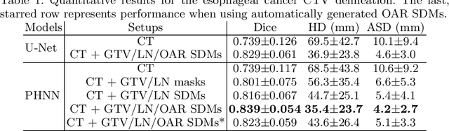 Figure 2 for Deep Esophageal Clinical Target Volume Delineation using Encoded 3D Spatial Context of Tumors, Lymph Nodes, and Organs At Risk