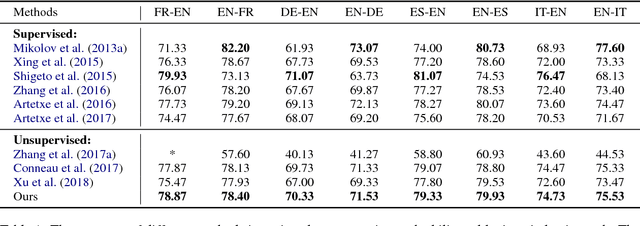 Figure 1 for Learning Unsupervised Word Mapping by Maximizing Mean Discrepancy