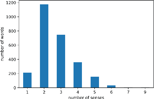 Figure 4 for Automatic WordNet Construction using Word Sense Induction through Sentence Embeddings