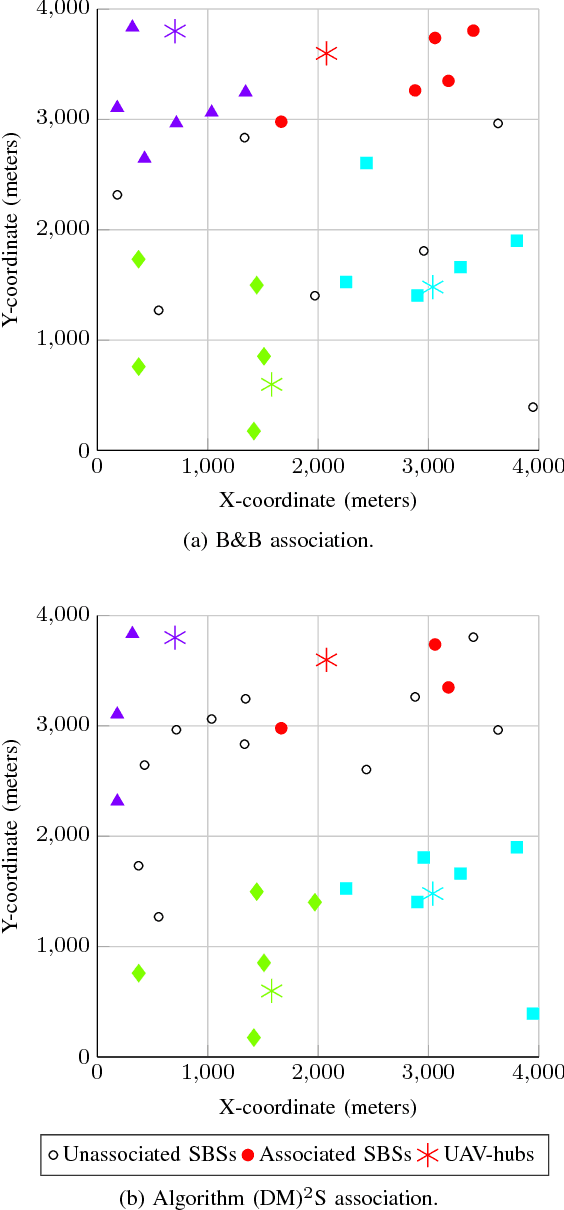 Figure 2 for A Distributed Approach for Networked Flying Platform Association with Small Cells in 5G+ Networks