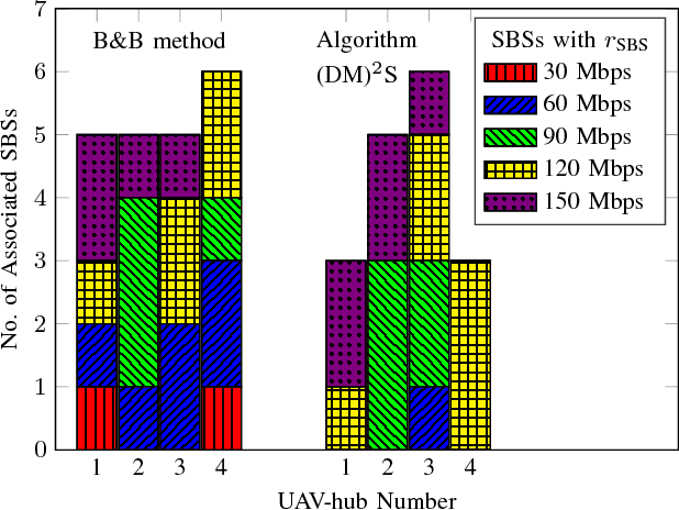 Figure 4 for A Distributed Approach for Networked Flying Platform Association with Small Cells in 5G+ Networks