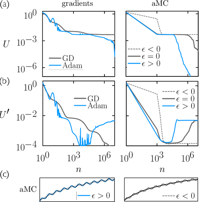 Figure 3 for Training neural networks using Metropolis Monte Carlo and an adaptive variant