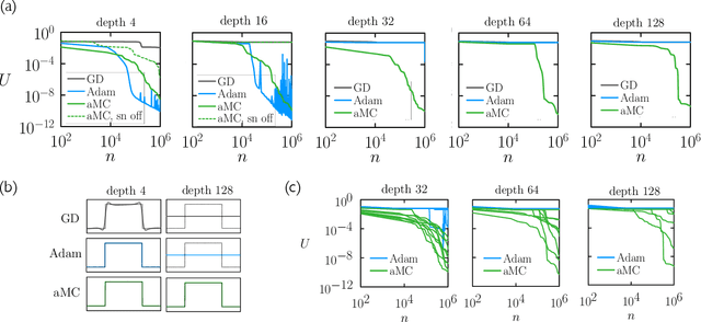 Figure 4 for Training neural networks using Metropolis Monte Carlo and an adaptive variant
