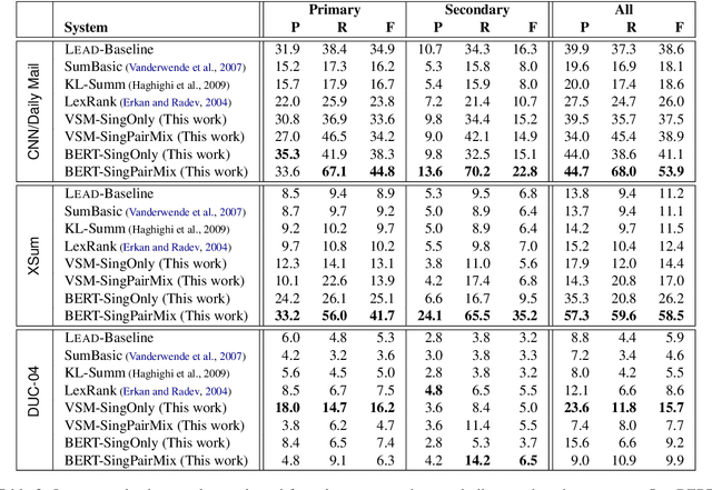 Figure 4 for Scoring Sentence Singletons and Pairs for Abstractive Summarization