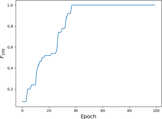 Figure 4 for Evolving Order and Chaos: Comparing Particle Swarm Optimization and Genetic Algorithms for Global Coordination of Cellular Automata