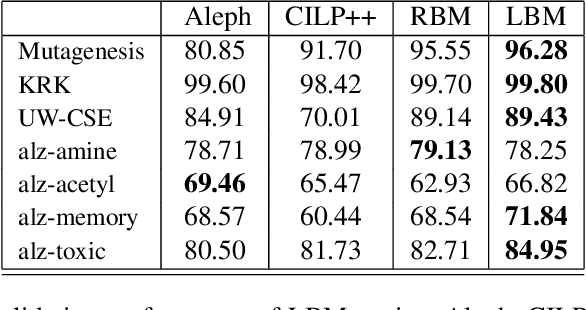 Figure 4 for Logical Boltzmann Machines