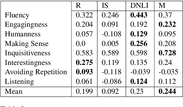 Figure 3 for Learning an Unreferenced Metric for Online Dialogue Evaluation