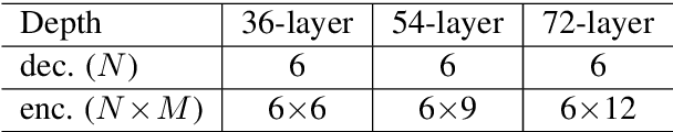 Figure 2 for Multiscale Collaborative Deep Models for Neural Machine Translation