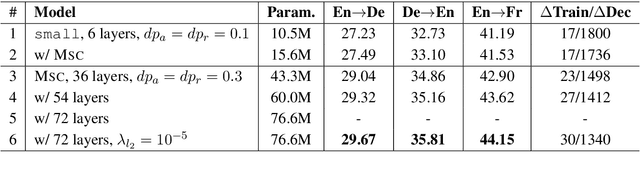 Figure 3 for Multiscale Collaborative Deep Models for Neural Machine Translation