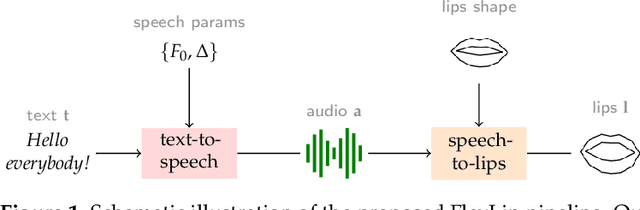 Figure 1 for FlexLip: A Controllable Text-to-Lip System