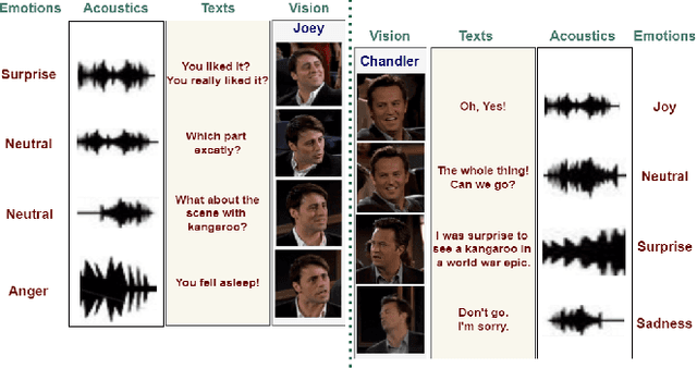 Figure 1 for M2FNet: Multi-modal Fusion Network for Emotion Recognition in Conversation