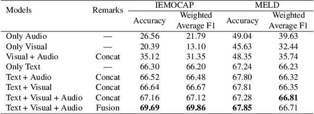 Figure 4 for M2FNet: Multi-modal Fusion Network for Emotion Recognition in Conversation