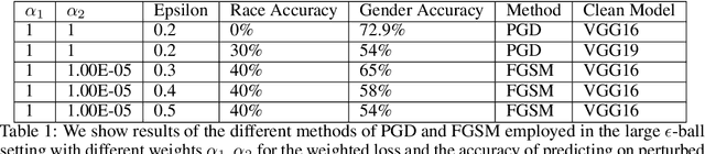 Figure 2 for Maximal adversarial perturbations for obfuscation: Hiding certain attributes while preserving rest