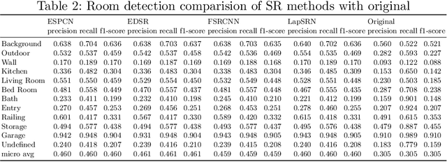 Figure 4 for Enhanced Object Detection in Floor-plan through Super Resolution