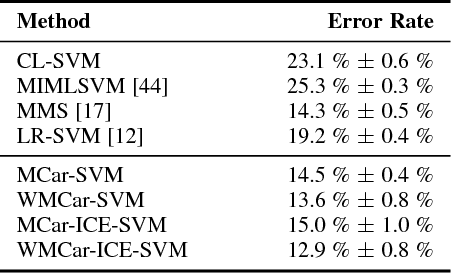 Figure 4 for Learning from Ambiguously Labeled Face Images