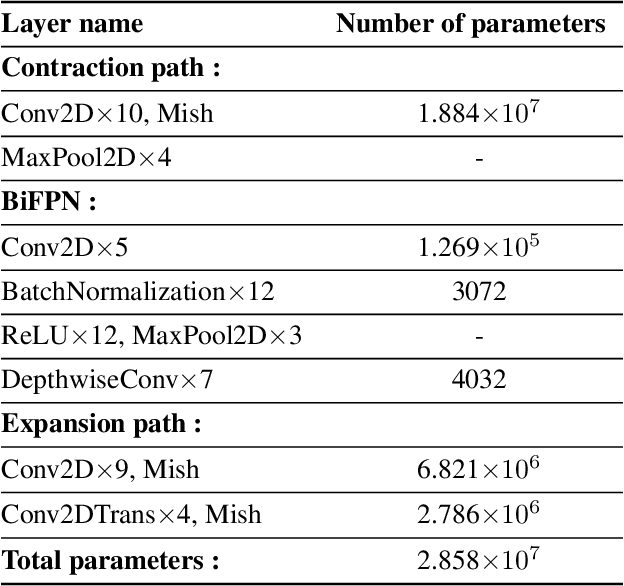 Figure 2 for U-Det: A Modified U-Net architecture with bidirectional feature network for lung nodule segmentation