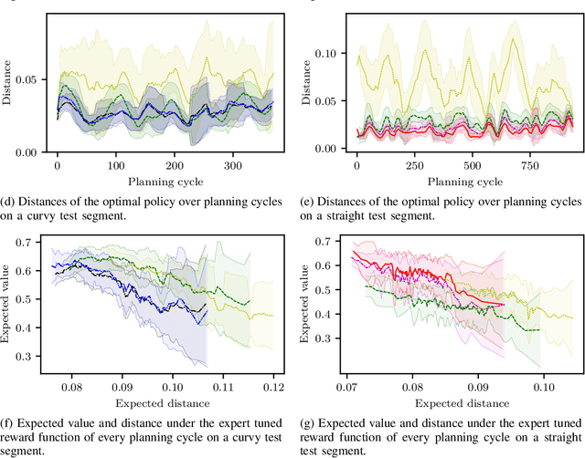 Figure 4 for Driving with Style: Inverse Reinforcement Learning in General-Purpose Planning for Automated Driving