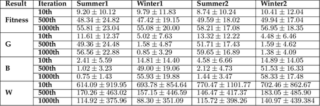 Figure 4 for Evolving Plasticity for Autonomous Learning under Changing Environmental Conditions