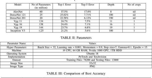 Figure 4 for Transfer Learning using CNN for Handwritten Devanagari Character Recognition