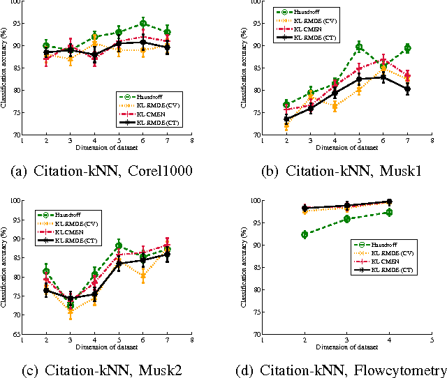 Figure 3 for Confidence-Constrained Maximum Entropy Framework for Learning from Multi-Instance Data