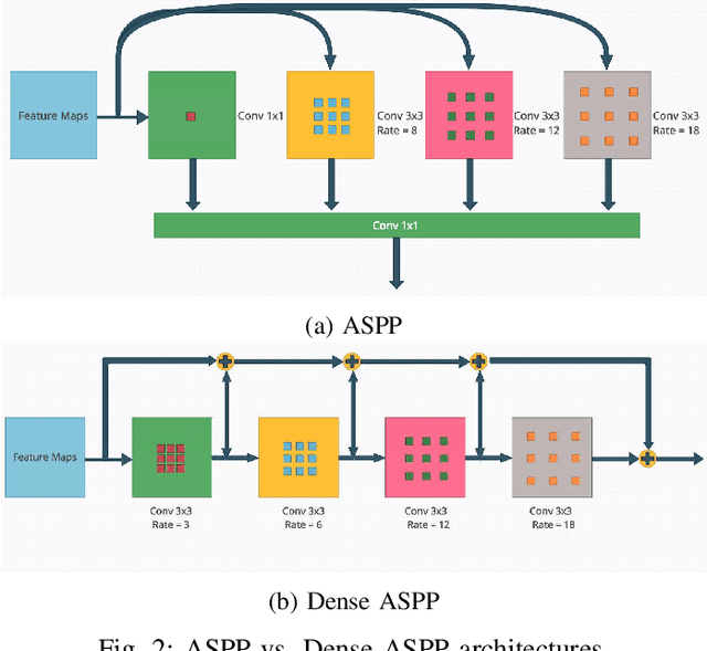 Figure 2 for Sci-Net: a Scale Invariant Model for Building Detection from Aerial Images