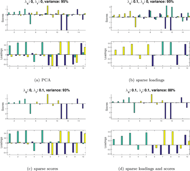 Figure 2 for Cross-product Penalized Component Analysis (XCAN)