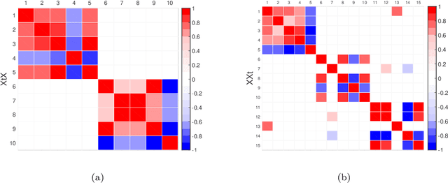 Figure 4 for Cross-product Penalized Component Analysis (XCAN)