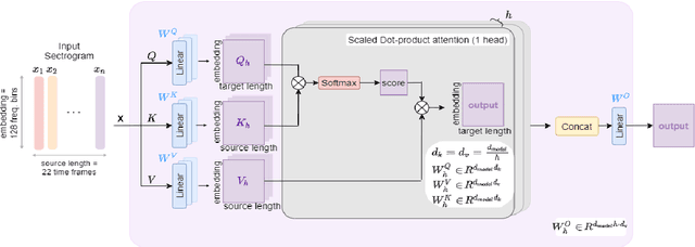 Figure 1 for Timbre Classification of Musical Instruments with a Deep Learning Multi-Head Attention-Based Model