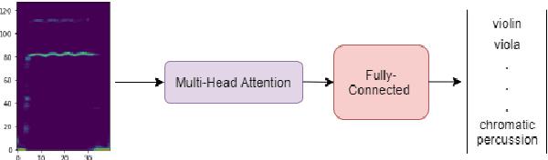 Figure 3 for Timbre Classification of Musical Instruments with a Deep Learning Multi-Head Attention-Based Model