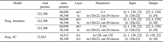 Figure 2 for Timbre Classification of Musical Instruments with a Deep Learning Multi-Head Attention-Based Model