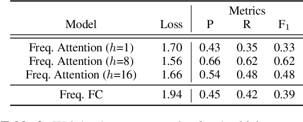 Figure 4 for Timbre Classification of Musical Instruments with a Deep Learning Multi-Head Attention-Based Model