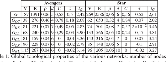Figure 2 for Multilayer Network Model of Movie Script