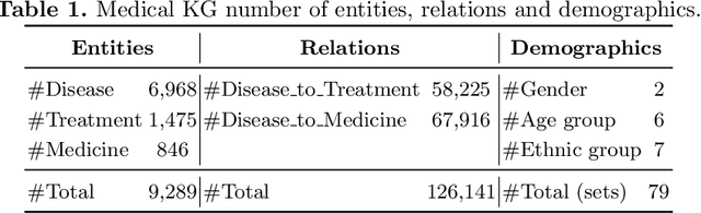 Figure 2 for Demographic Aware Probabilistic Medical Knowledge Graph Embeddings of Electronic Medical Records