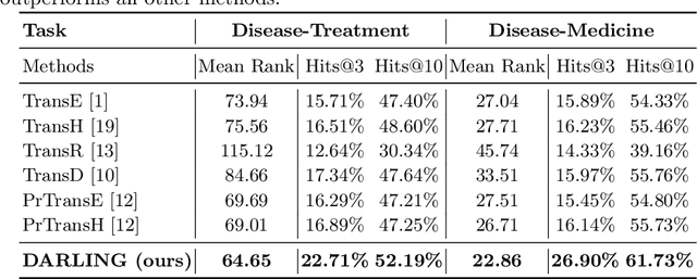 Figure 4 for Demographic Aware Probabilistic Medical Knowledge Graph Embeddings of Electronic Medical Records