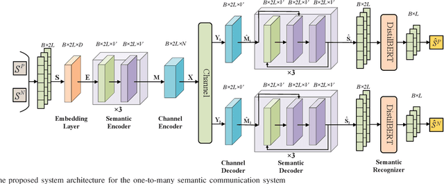 Figure 2 for One-to-Many Semantic Communication Systems: Design, Implementation, Performance Evaluation