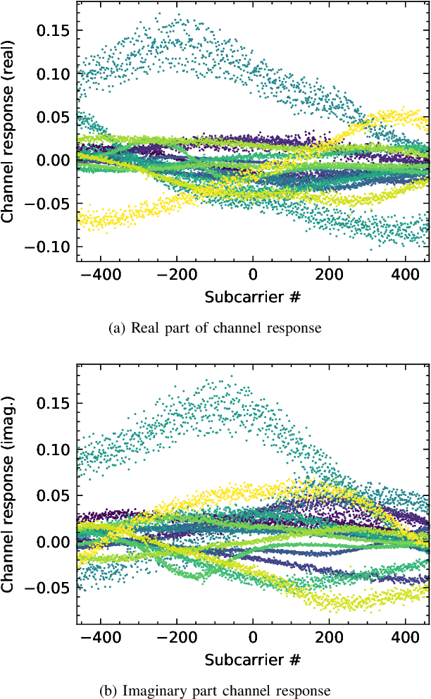 Figure 2 for Improving CSI-based Massive MIMO Indoor Positioning using Convolutional Neural Network