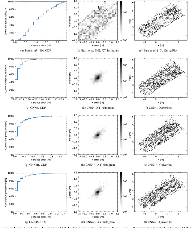 Figure 4 for Improving CSI-based Massive MIMO Indoor Positioning using Convolutional Neural Network
