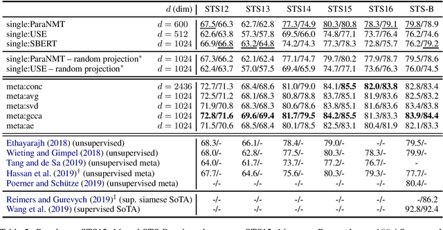 Figure 2 for Sentence Meta-Embeddings for Unsupervised Semantic Textual Similarity