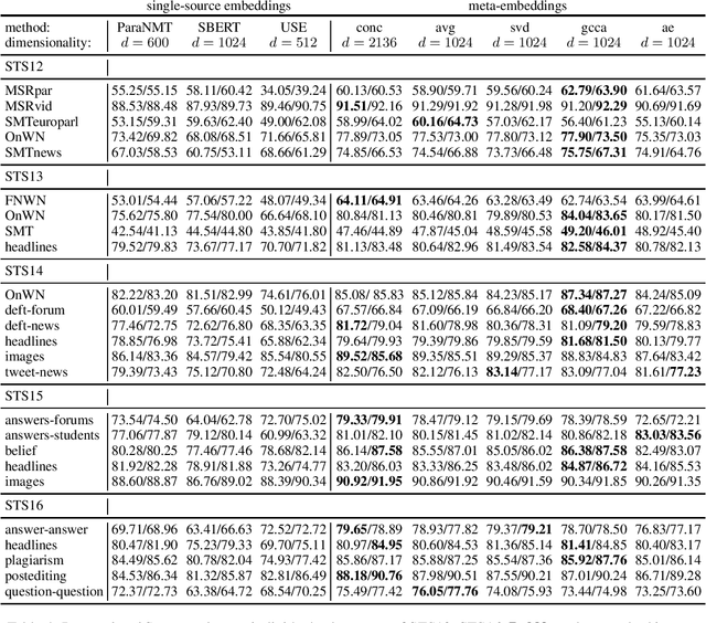 Figure 4 for Sentence Meta-Embeddings for Unsupervised Semantic Textual Similarity